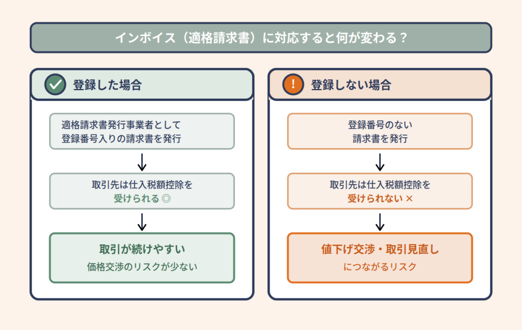 インボイス（適格請求書）に登録した場合と登録しない場合の違いを比較した図。登録すると取引先が仕入税額控除を受けられ取引が続けやすく、未登録だと値下げ交渉や取引見直しのリスクにつながる