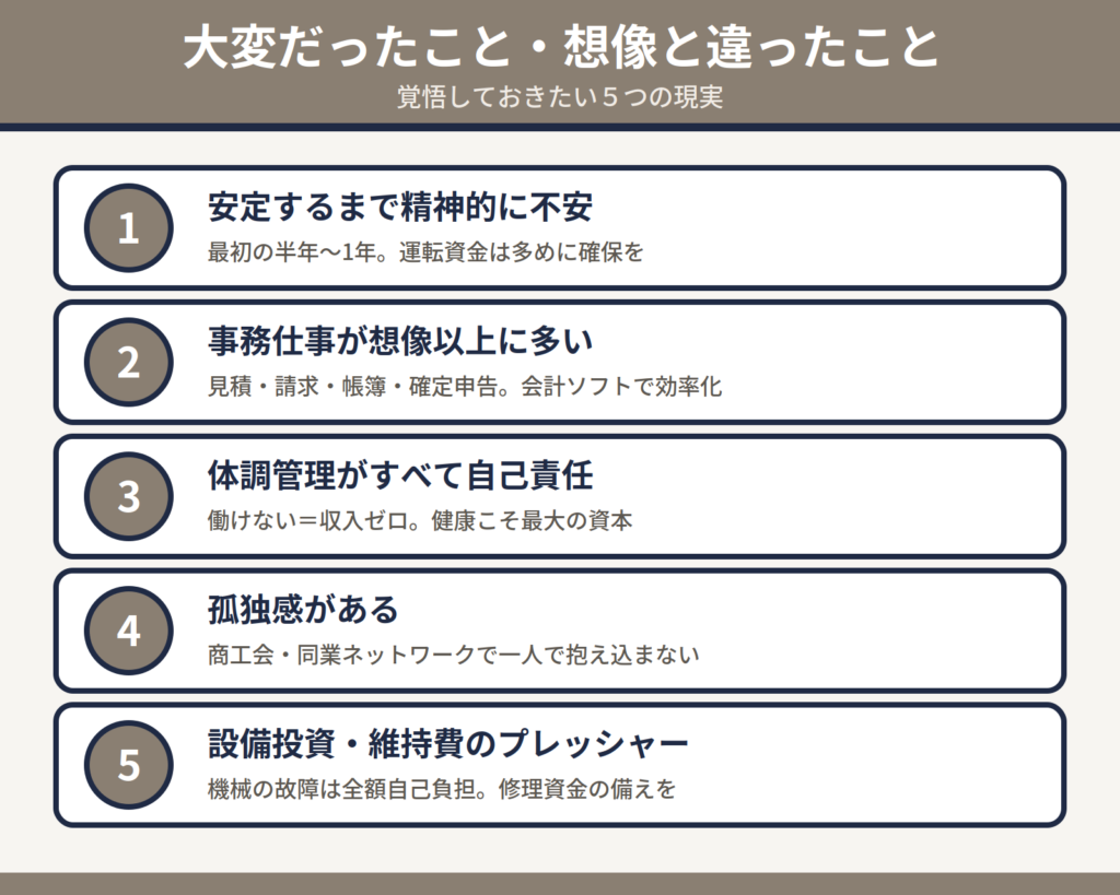 独立して大変だったこと5つ|収入不安・事務仕事・体調管理・孤独・設備費プレッシャーをまとめた図