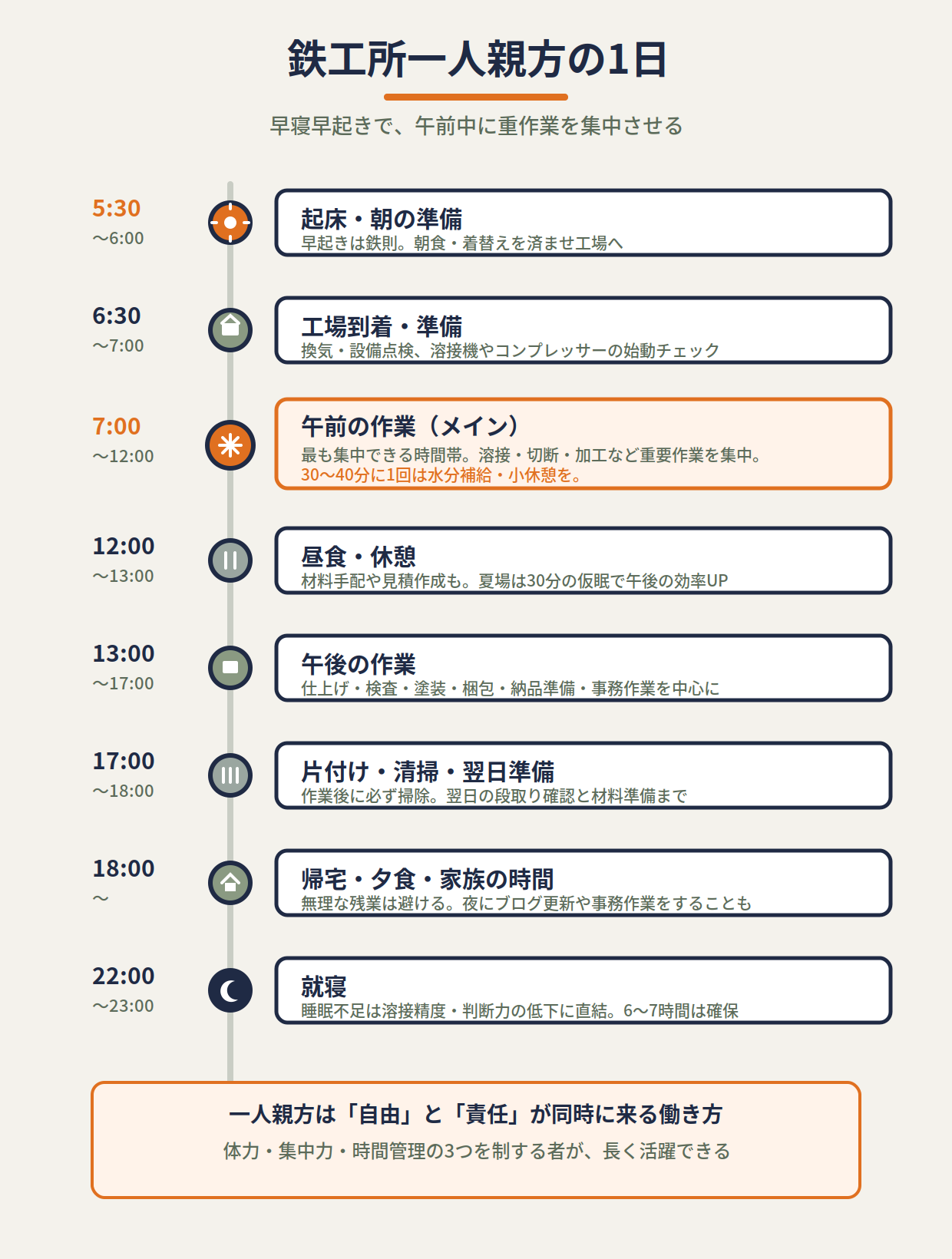 鉄工所一人親方の1日のタイムライン図。5時30分の起床から22時の就寝まで、平日8つの時間帯の作業内容を時系列で示した図