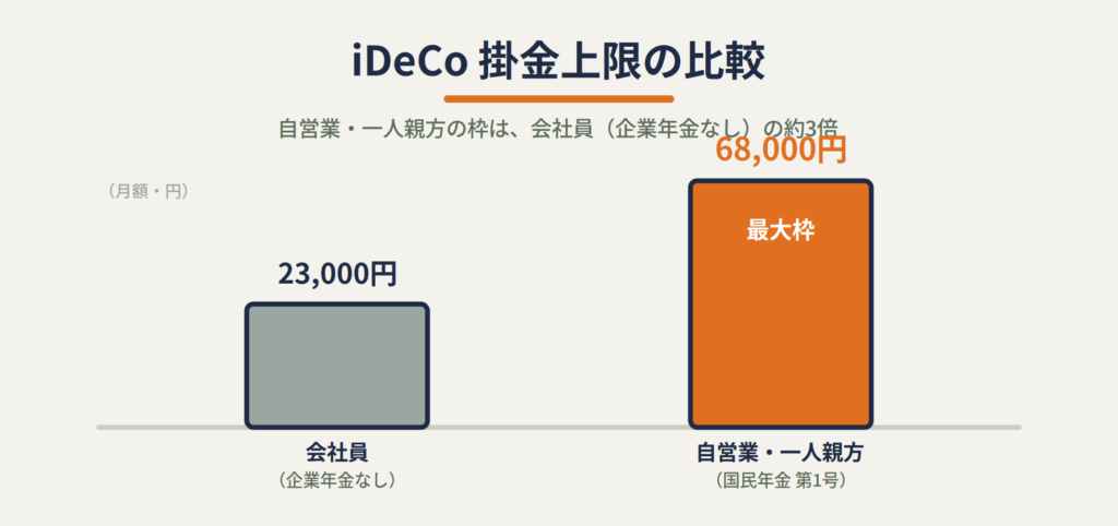 iDeCoの掛金上限の比較棒グラフ。会社員23000円に対し自営業・一人親方は68000円で約3倍