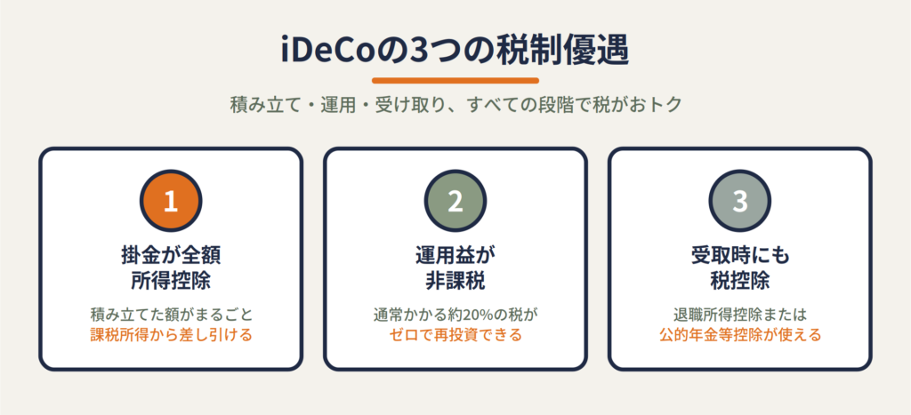 iDeCoの3つの税制優遇。掛金の全額所得控除・運用益非課税・受取時の税控除を示した図