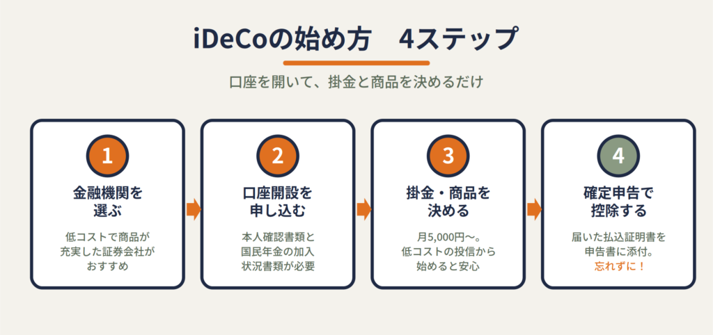 iDeCoの始め方4ステップ。金融機関選び・口座開設・掛金商品の決定・確定申告の流れを示した図