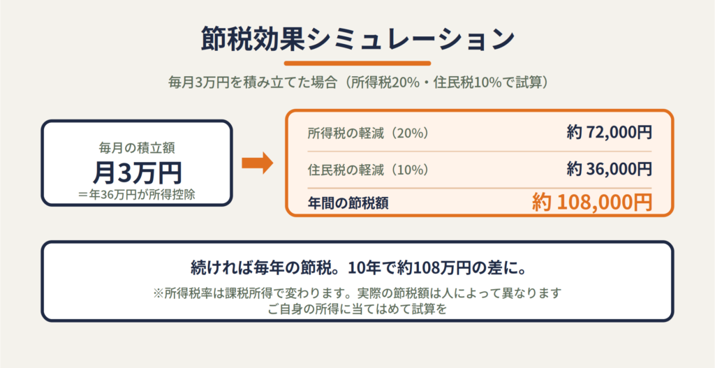 iDeCoの節税効果シミュレーション。月3万円積立で年間約10万8000円の節税になる試算図