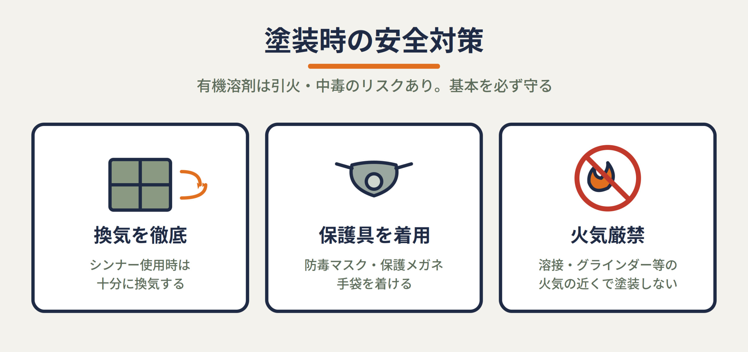塗装時の安全対策3点。換気の徹底・保護具の着用・火気厳禁を示した注意図