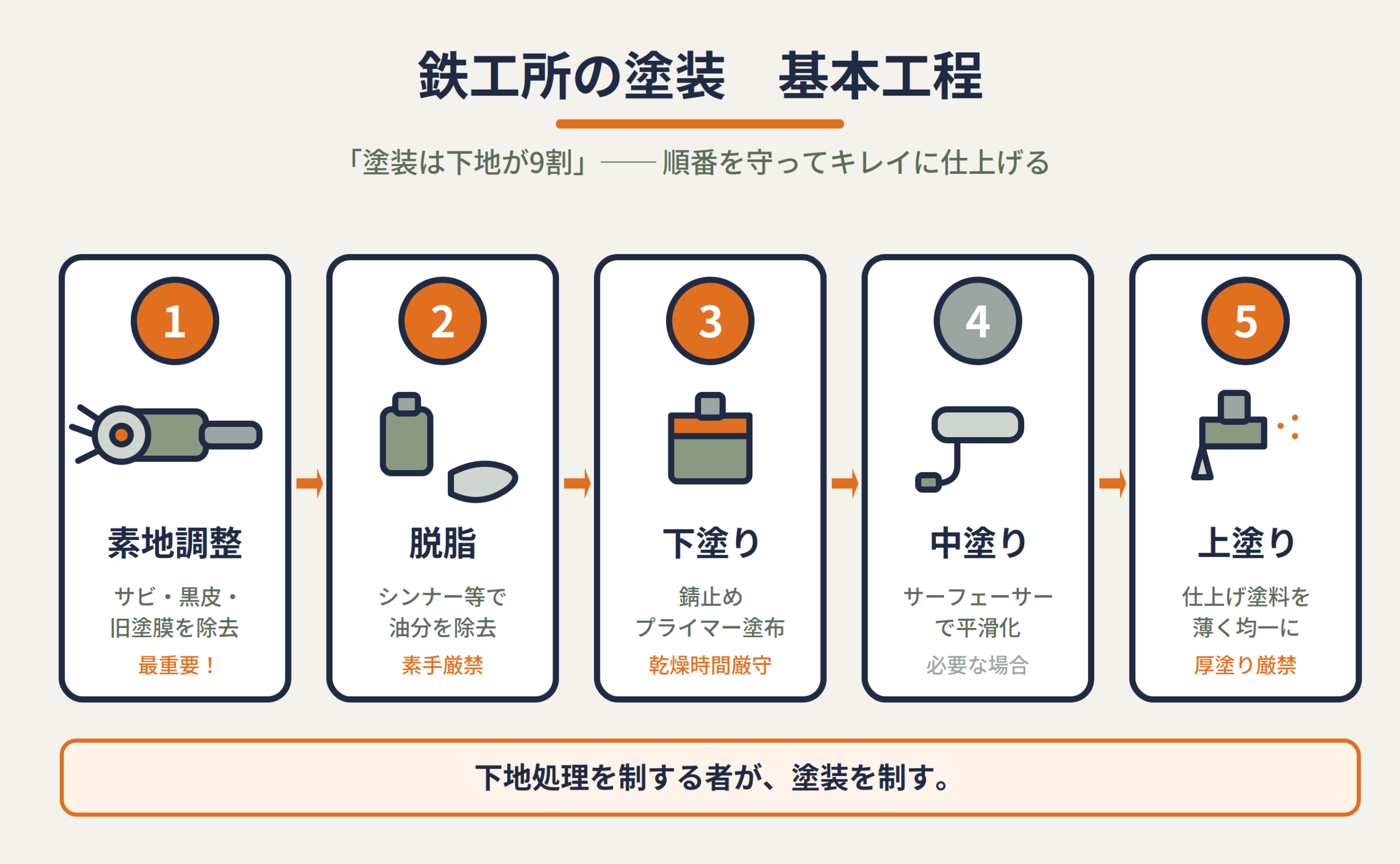 鉄工所の塗装の基本工程5ステップ。素地調整・脱脂・下塗り・中塗り・上塗りの順序を道具アイコン付きで示したフロー図