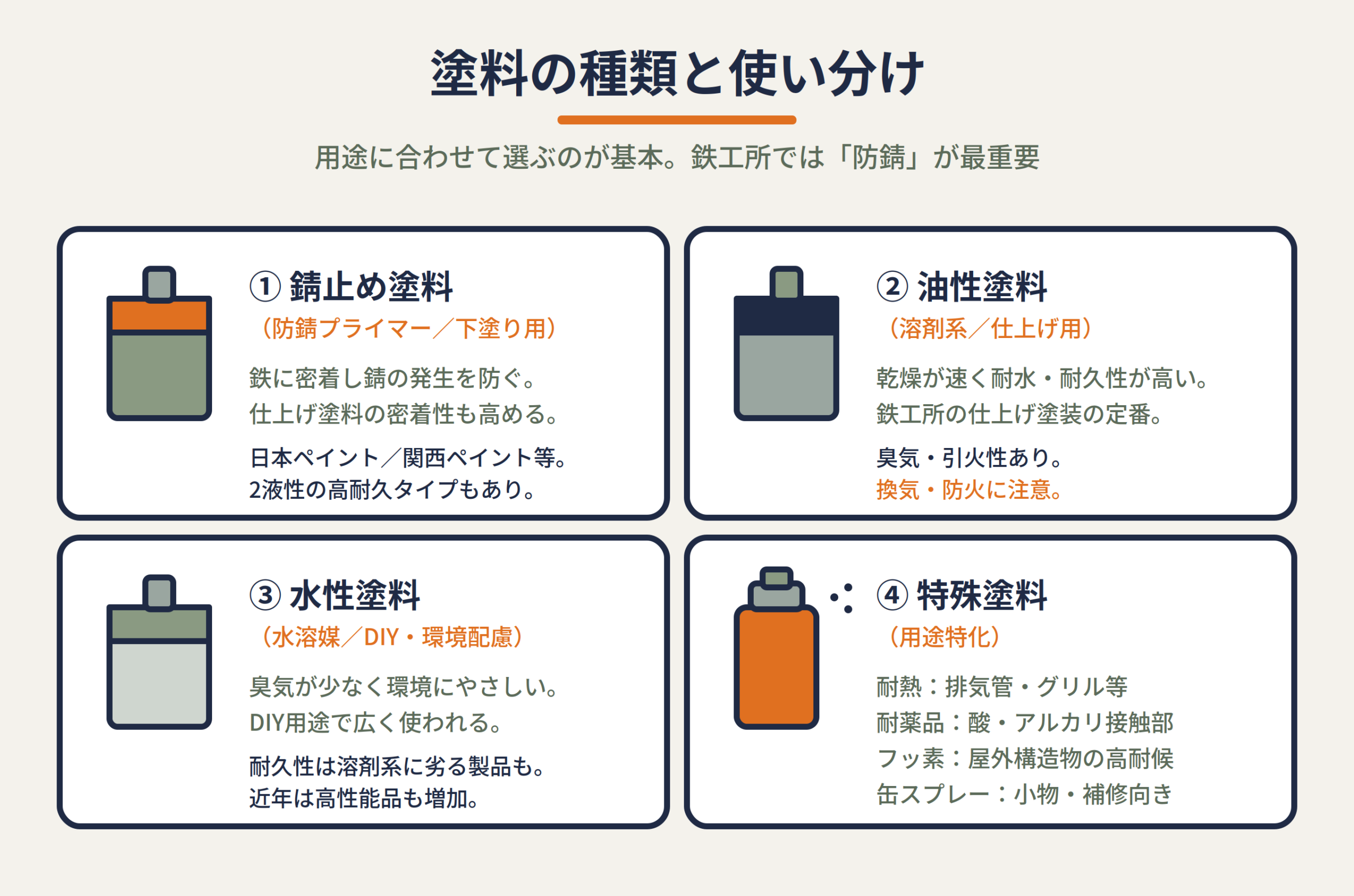 錆止め塗料・油性塗料・水性塗料・特殊塗料の4種類を特徴と用途で比較した図