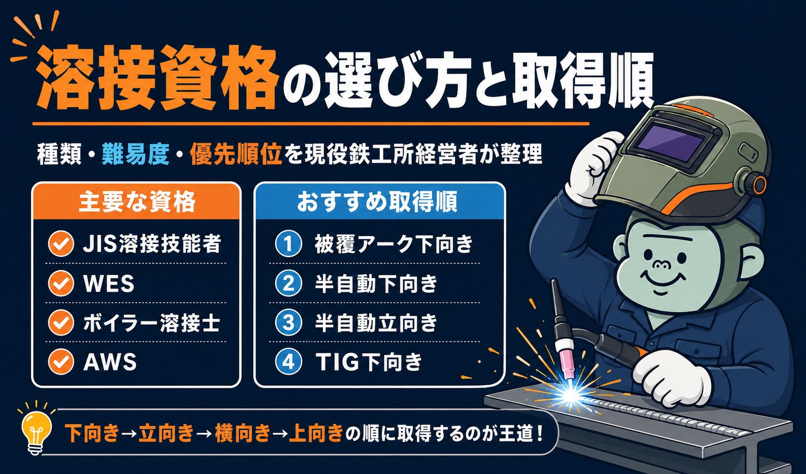 溶接資格の選び方と取得順｜種類・難易度・優先順位を現役鉄工所経営者が整理したアイキャッチ画像
