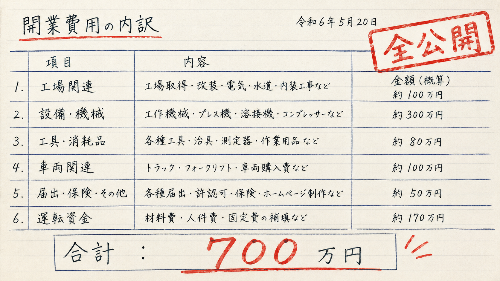 【実体験】鉄工所の開業資金は700万円だった｜内訳・節約ポイント・融資まで全公開のアイキャッチ画像