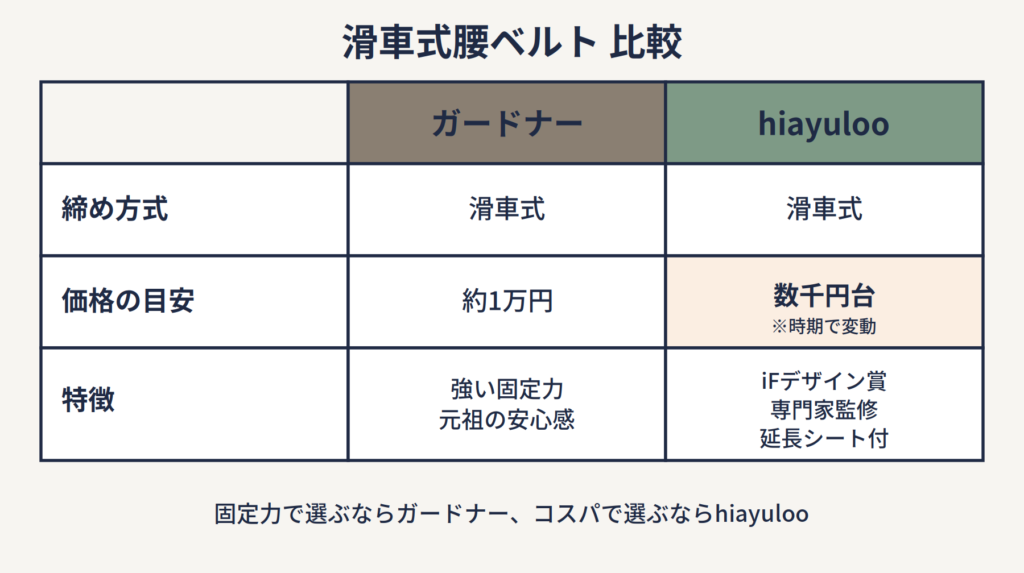 滑車式腰ベルトの締まる仕組みを示した図。動滑車の原理で軽い力でも強く締まることを矢印で表現