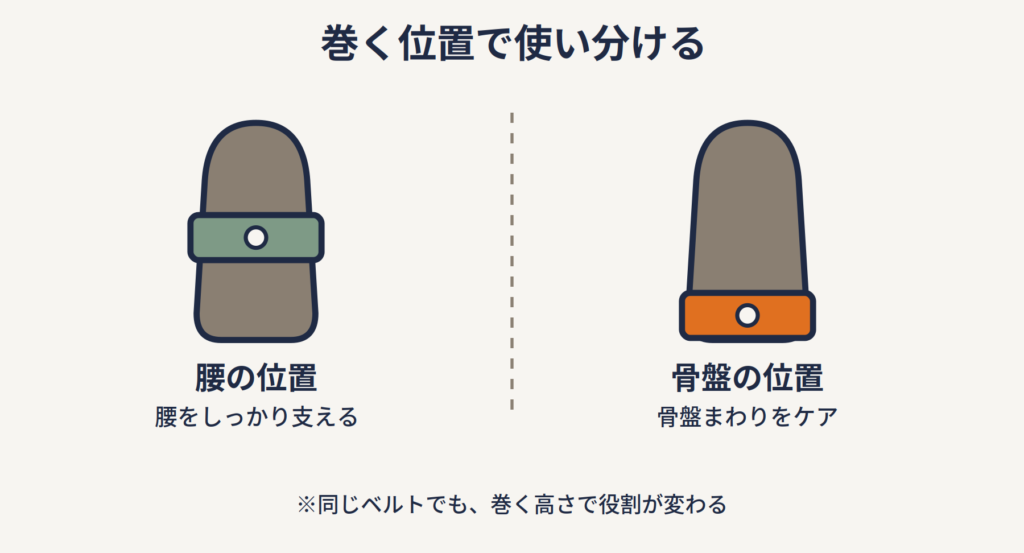 ガードナーベルトとhiayulooの滑車式腰ベルトを締め方式・価格・特徴で比較した表