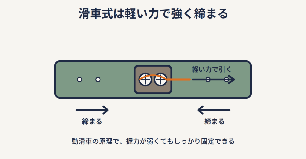 腰の位置と骨盤の位置でベルトを巻き分けるイラスト。巻く高さで腰サポートと骨盤ケアを使い分けられることを示す図