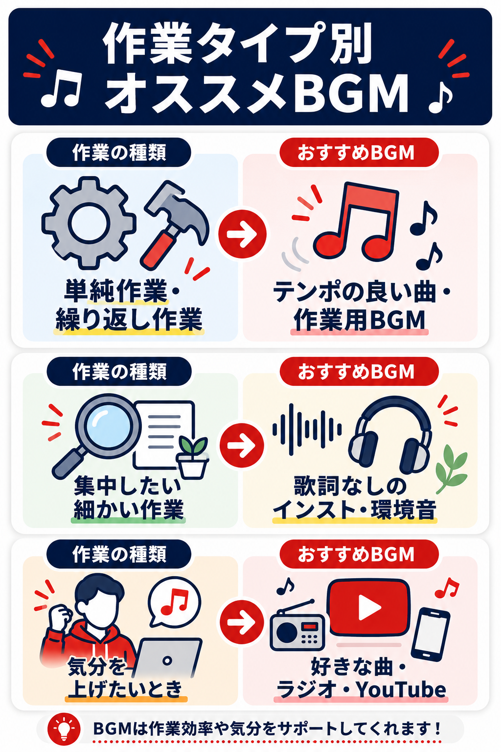 作業タイプ別のオススメBGMを示した図解(単純作業・繰り返し作業はテンポの良い曲、集中したい細かい作業は歌詞なしのインストや環境音、気分を上げたいときは好きな曲やラジオ・YouTube)
