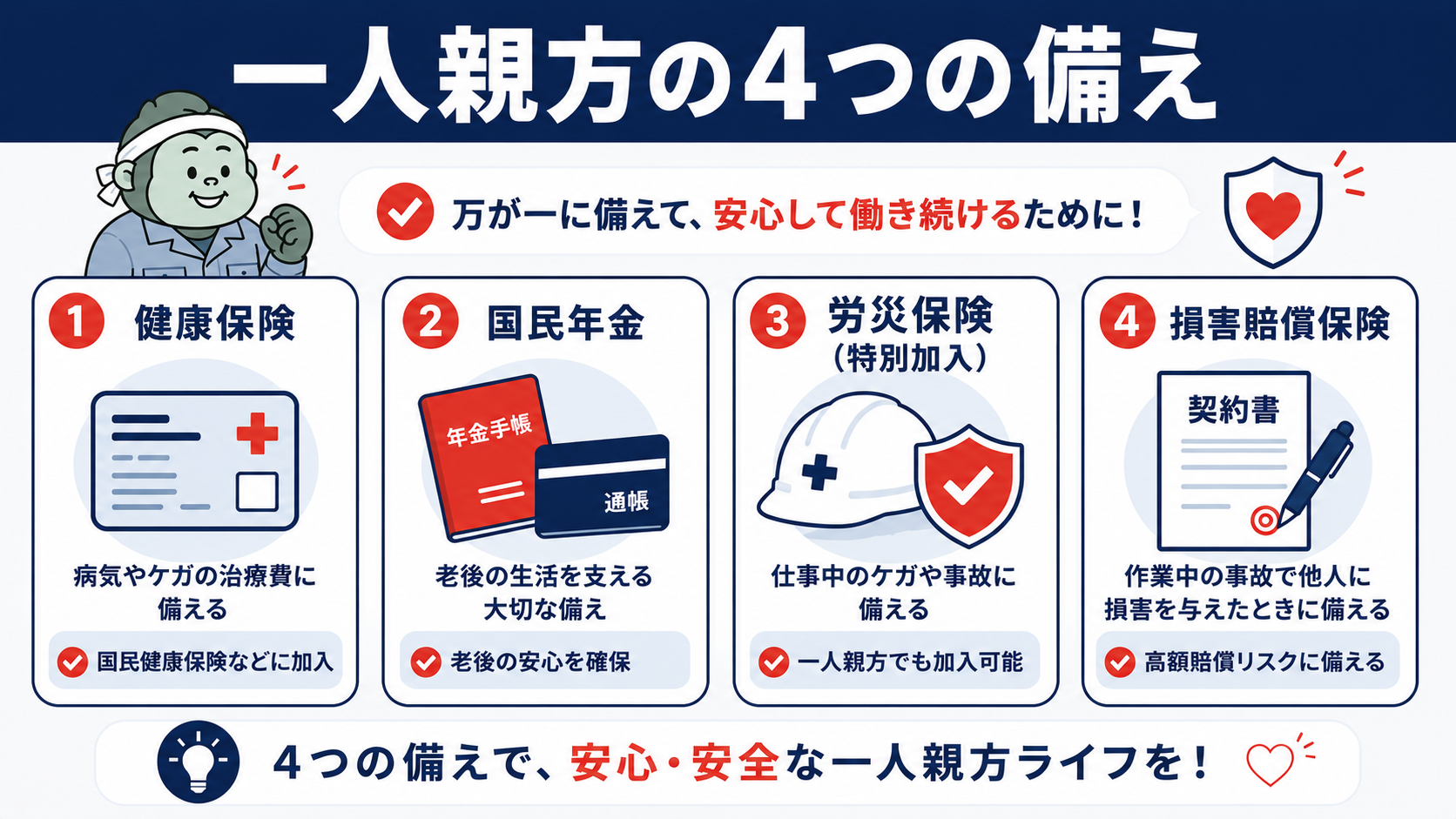 一人親方が備えるべき4つの保険(健康保険・国民年金・労災保険の特別加入・損害賠償保険)の図解