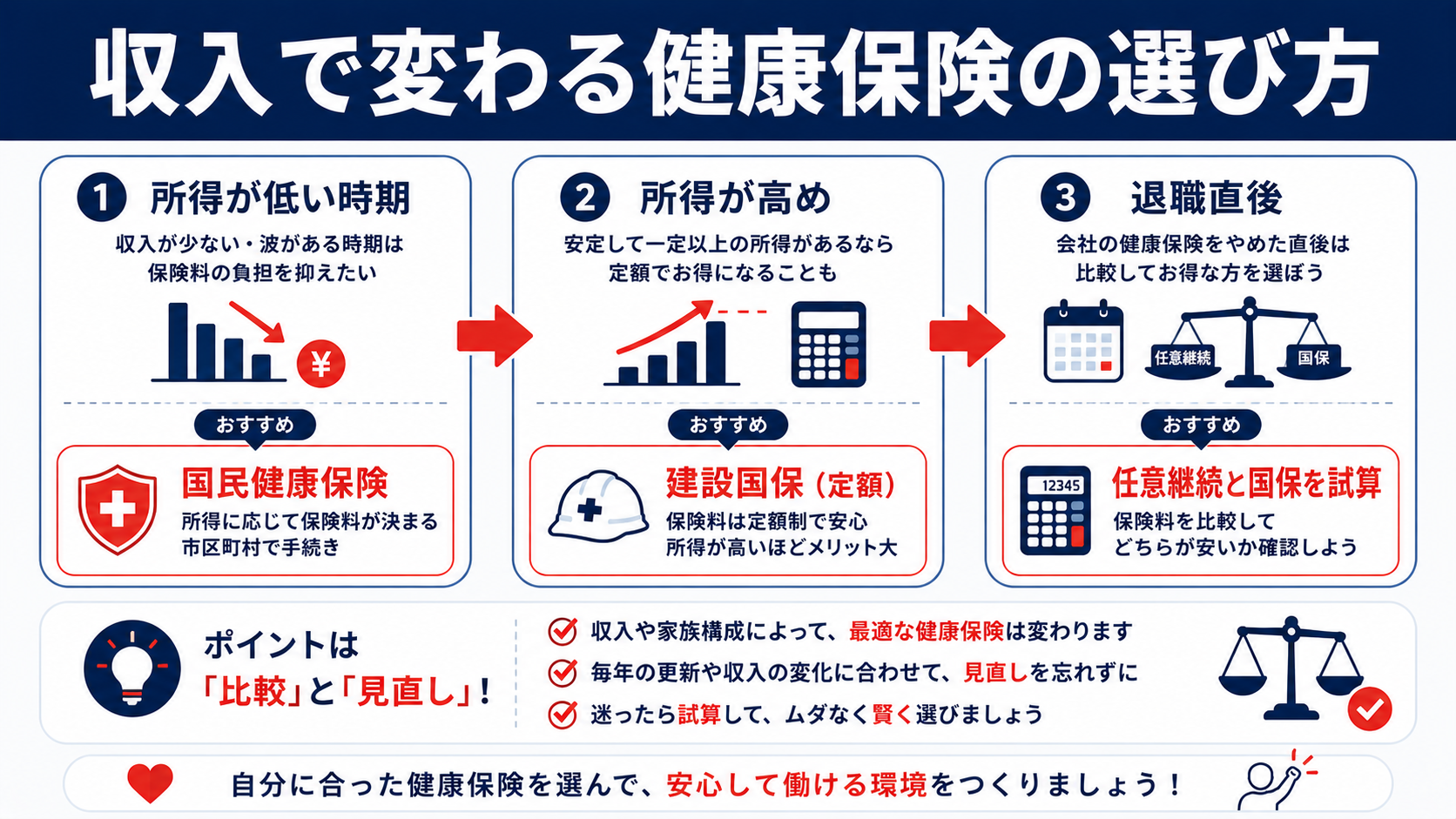 収入で変わる健康保険の選び方|所得が低い時期は国民健康保険、高めは建設国保、退職直後は任意継続と国保を試算する図解