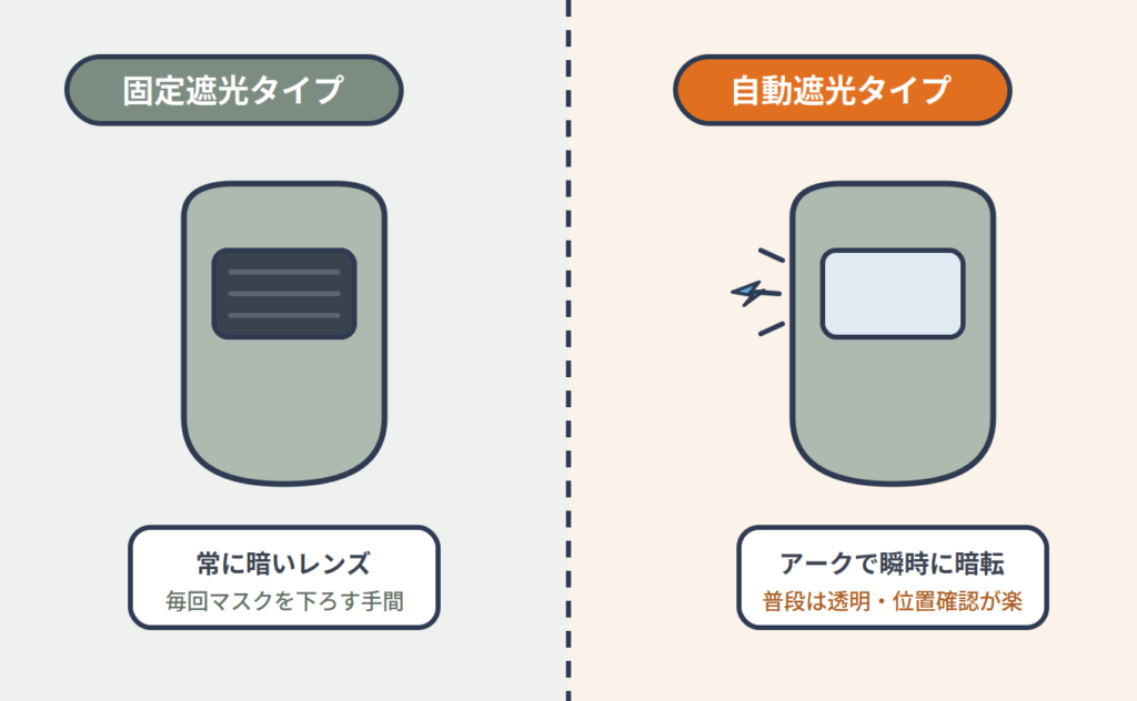 固定遮光タイプと自動遮光タイプの溶接マスクを比較したイラスト。固定遮光は常に暗いレンズで毎回マスクを下ろす手間があり、自動遮光は普段は透明でアーク発生時に瞬時に暗転するため位置確認が楽