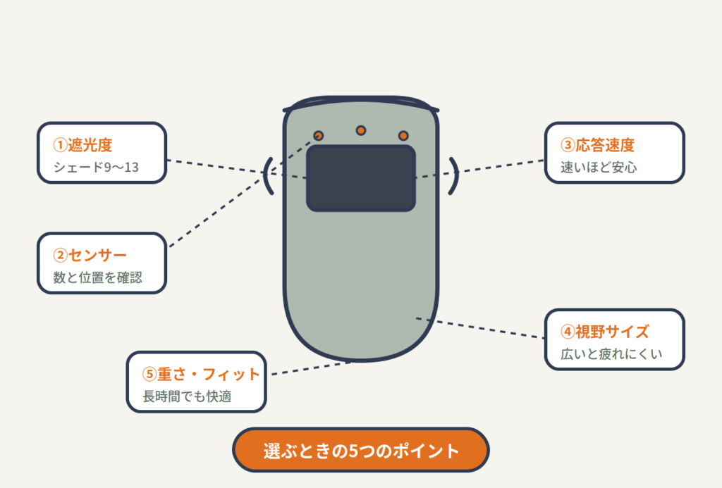 自動遮光溶接マスクを選ぶ5つのポイントを示した図解。遮光度（シェード9〜13）、センサーの数と位置、応答速度、視野サイズ、重さ・フィット感の確認ポイントをマスク本体から引き出し線で解説