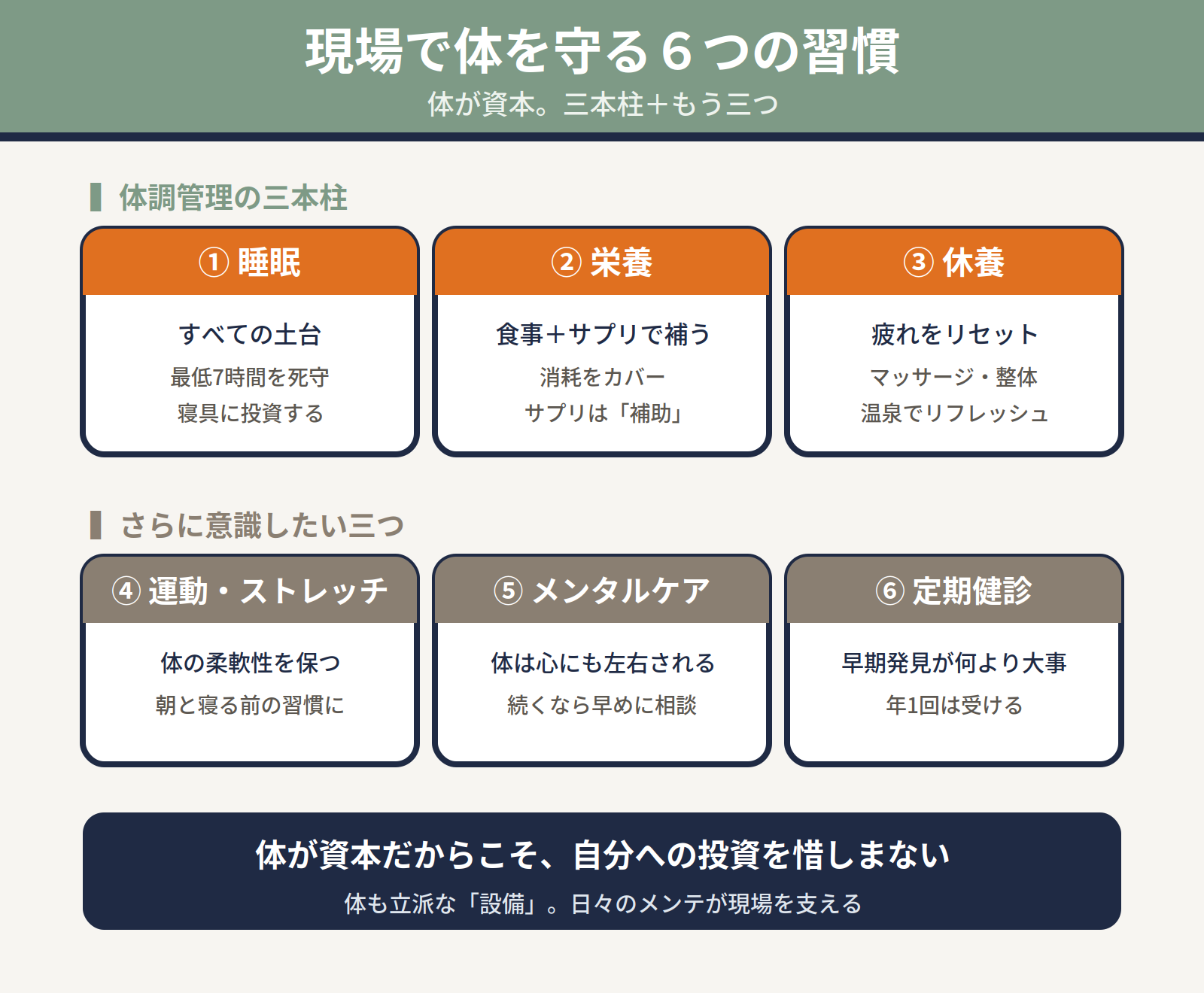 鉄工所の現場で体を守る6つの習慣|睡眠・栄養・休養の三本柱と運動・メンタルケア・定期健診をまとめた図