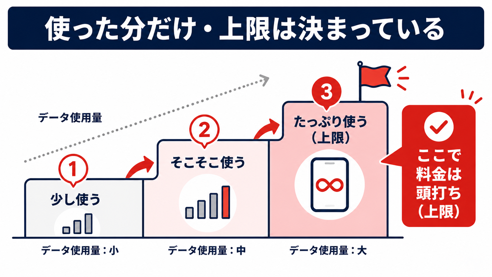 Rakuten最強プランの段階制料金イメージ図(データ使用量が増えても料金は上限で頭打ちになる仕組みを階段で表現)