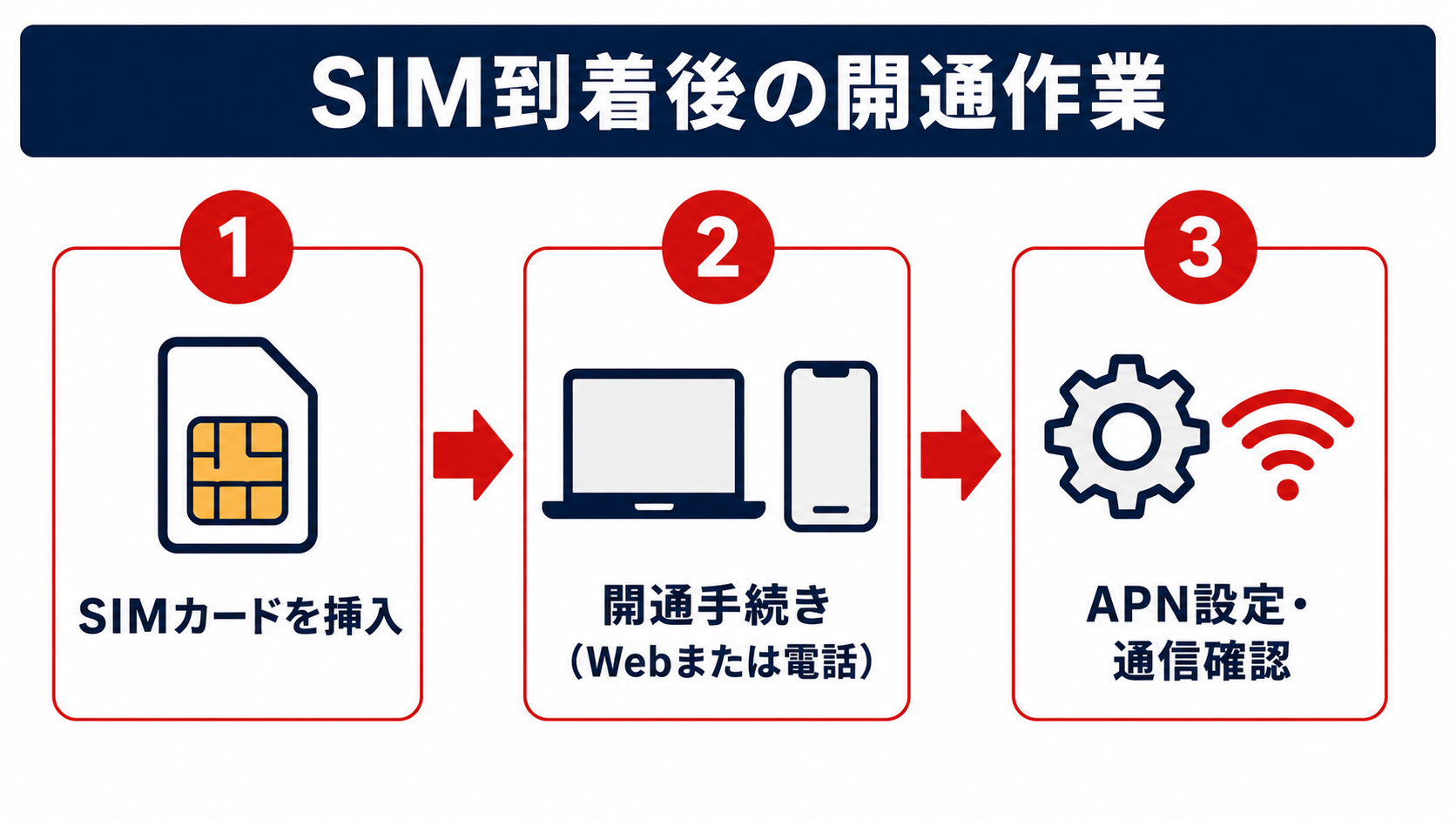 SIM到着後の開通作業を3ステップで示した図解(SIMカードを挿入・開通手続き・APN設定と通信確認)