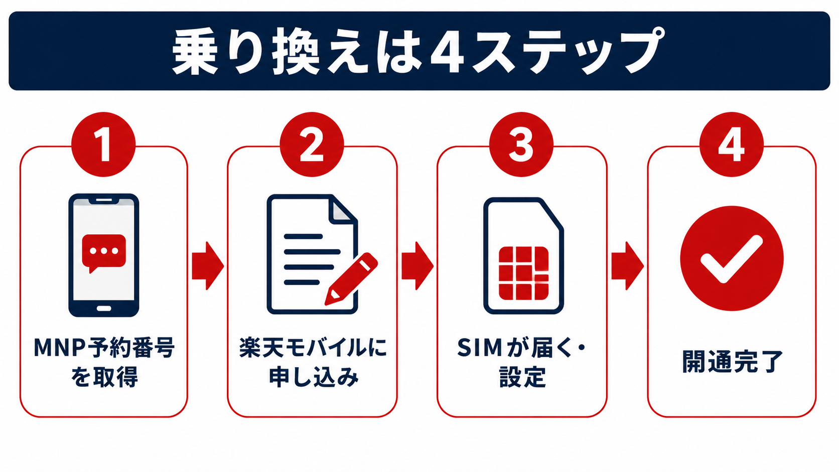 楽天モバイルへの乗り換え手順を4ステップで示した図解(MNP予約番号取得・申し込み・SIM設定・開通完了)