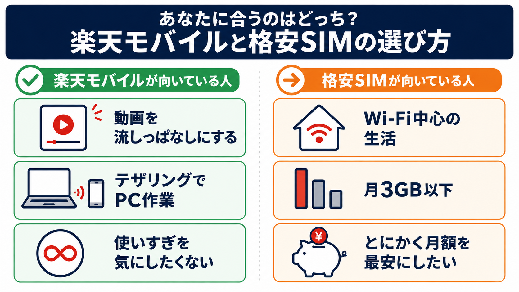 楽天モバイルと格安SIMの選び方を対比した図解(楽天が向いている人:動画を流しっぱなし・テザリングでPC作業・使いすぎを気にしたくない/格安SIMが向いている人:Wi-Fi中心の生活・月3GB以下・とにかく月額を最安にしたい)