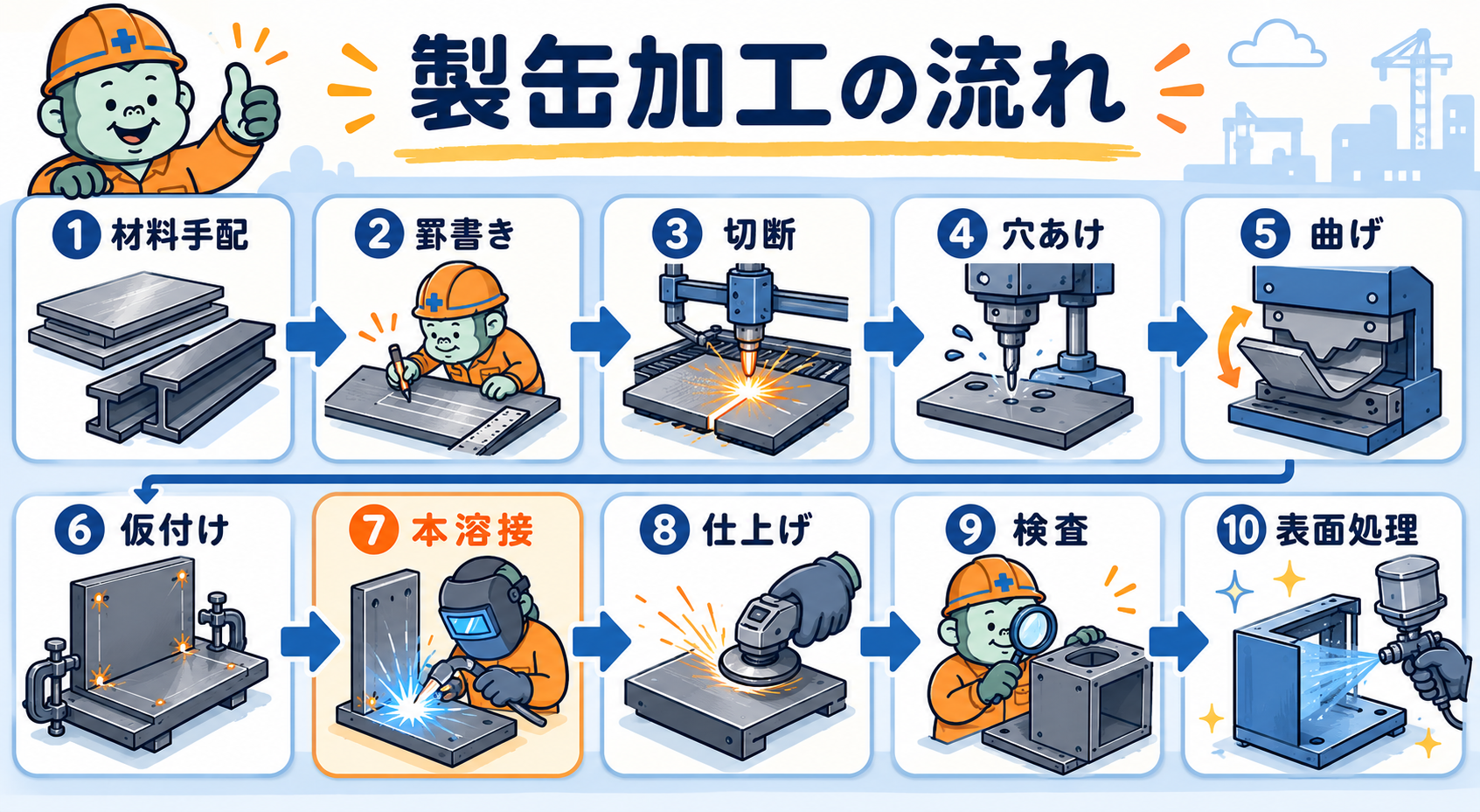 製缶加工の10工程（材料手配から表面処理まで）を順に示したフロー図