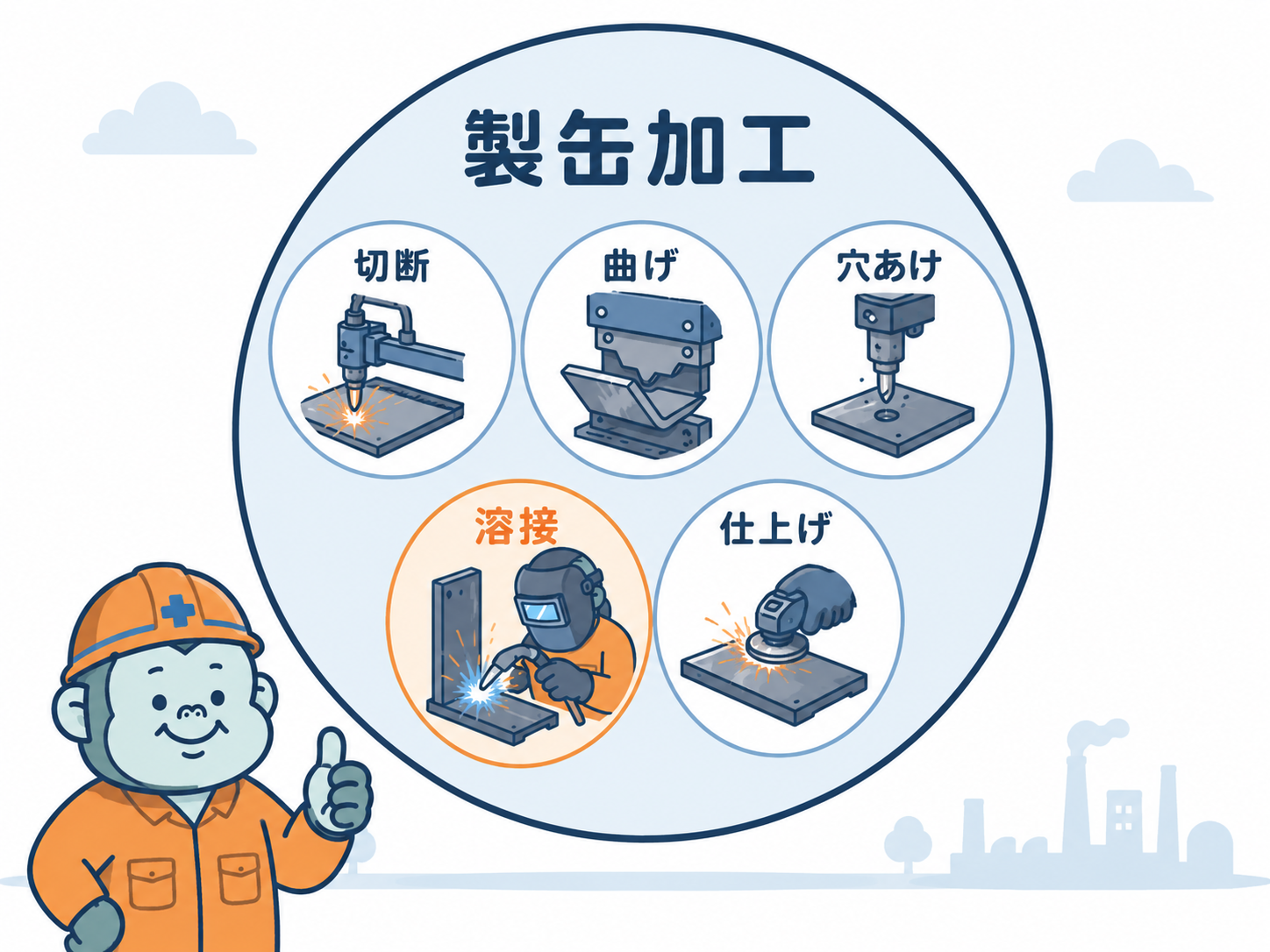 製缶加工に含まれる工程の中で溶接は一部であることを示す図解