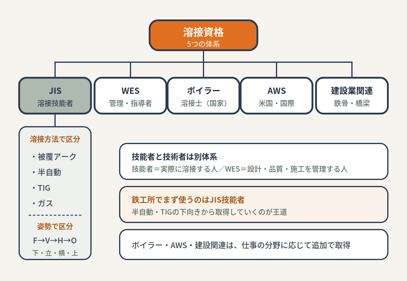 溶接資格をJIS溶接技能者・WES技術者・ボイラー溶接士・AWS・建設業関連の5つの体系に分類したツリー図
