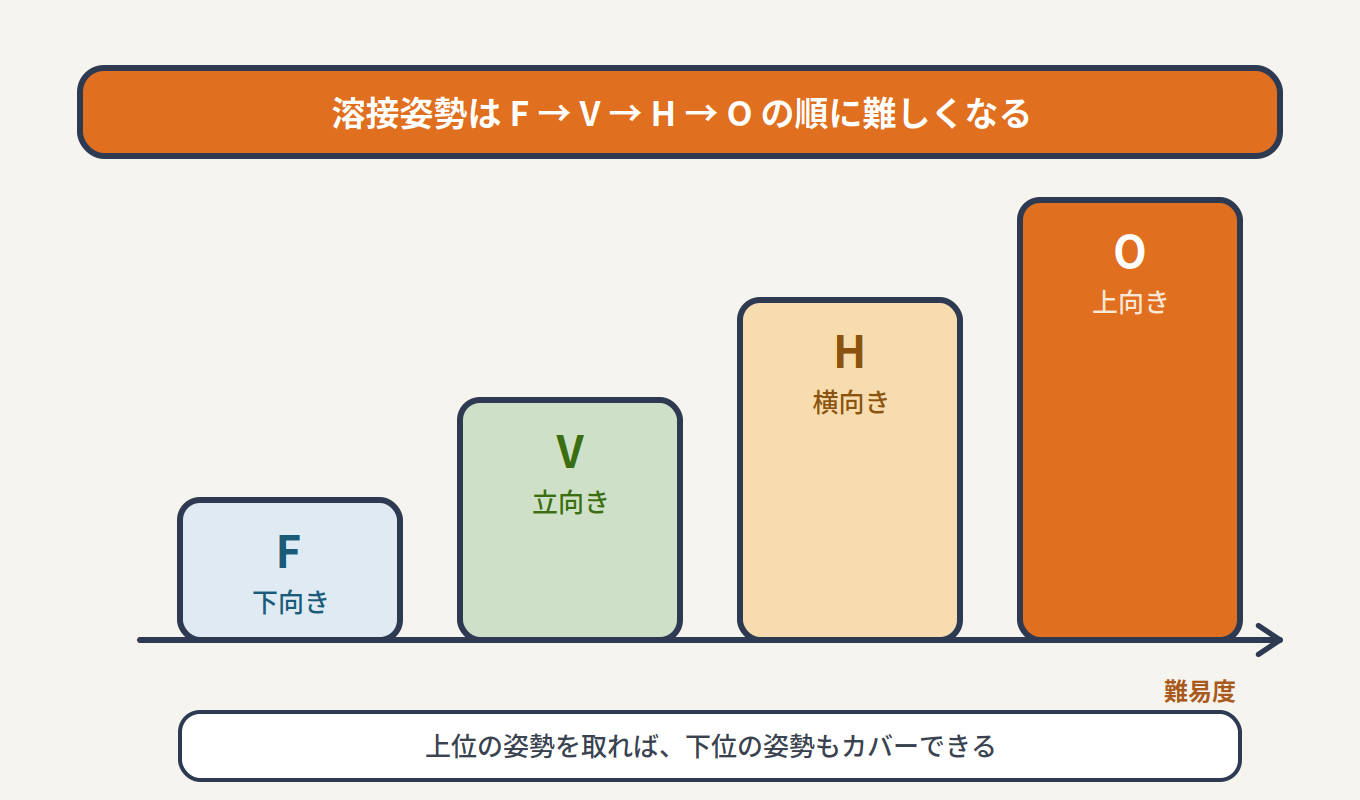 溶接姿勢が下向きF・立向きV・横向きH・上向きOの順に難易度が上がることを示した図