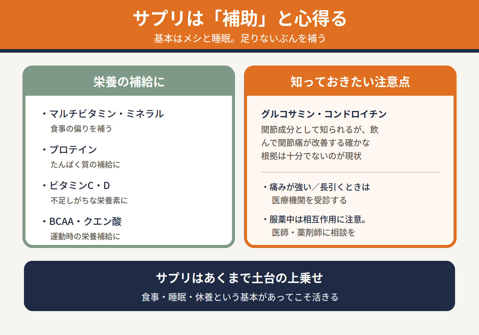 サプリは補助と心得る|栄養補給に役立つサプリと、グルコサミン・コンドロイチンの注意点・受診の目安をまとめた図