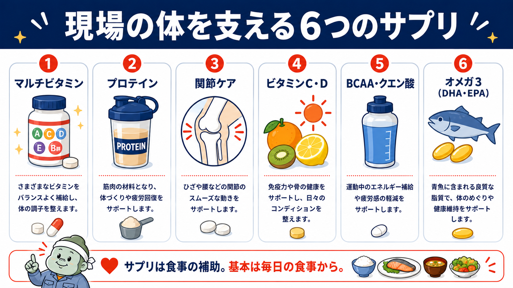 現場の体を支える6つのサプリ(マルチビタミン・プロテイン・関節ケア・ビタミンC、D・BCAA・オメガ3)を示すイラスト